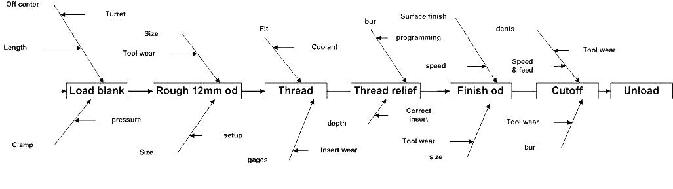Process Analysis Cause Effect Diagram