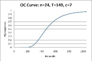 Operating Characteristics Curve